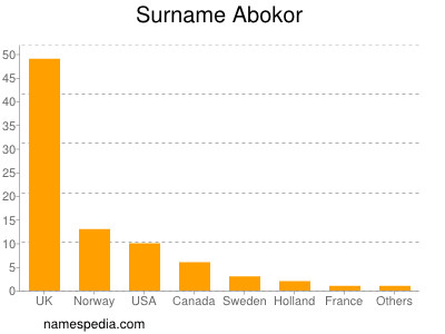 Familiennamen Abokor