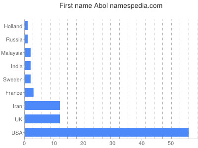 Vornamen Abol