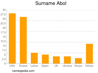 nom Abol