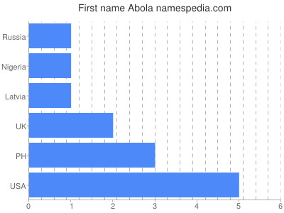 Vornamen Abola