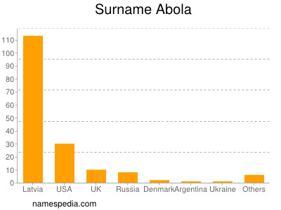 nom Abola