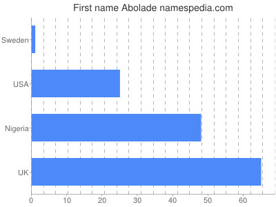 Vornamen Abolade