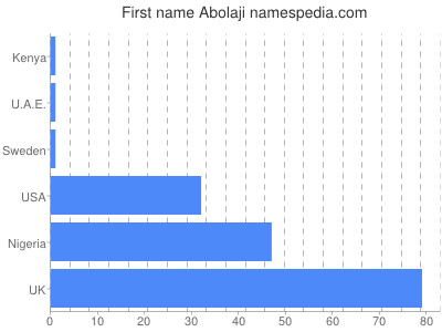 prenom Abolaji