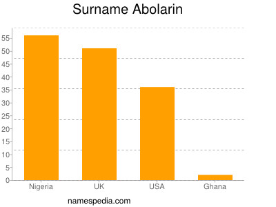 Surname Abolarin
