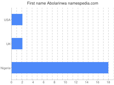 prenom Abolarinwa