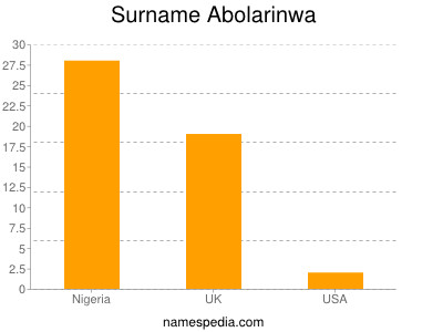 Familiennamen Abolarinwa