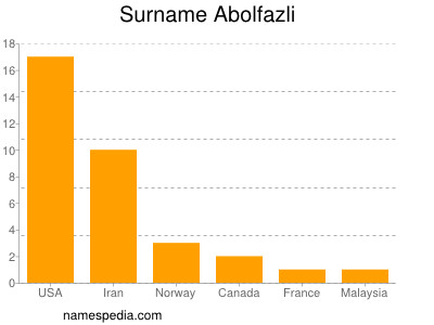 Familiennamen Abolfazli