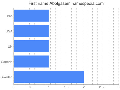 Vornamen Abolgasem