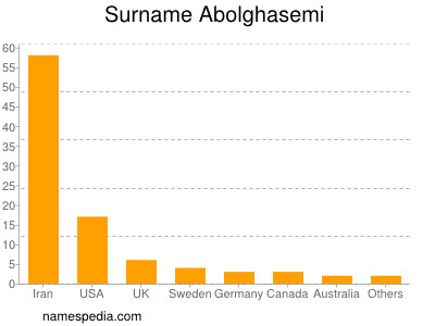 Surname Abolghasemi