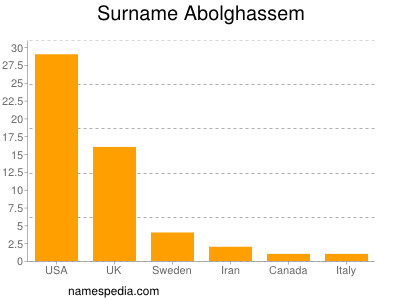 Surname Abolghassem