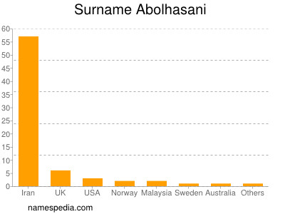 Familiennamen Abolhasani