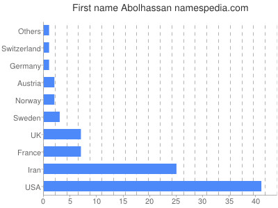 Vornamen Abolhassan