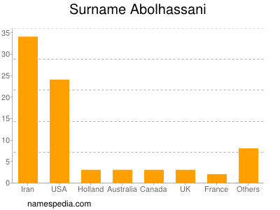 nom Abolhassani