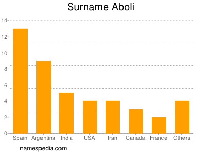 Familiennamen Aboli