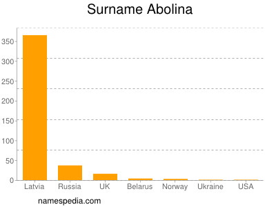 Familiennamen Abolina