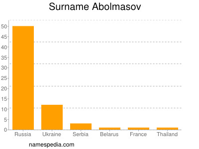 Familiennamen Abolmasov