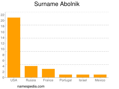 Familiennamen Abolnik