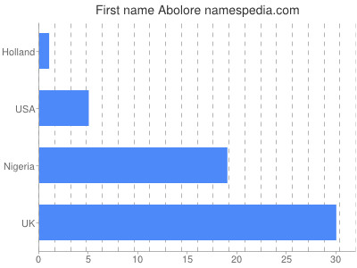 Given name Abolore