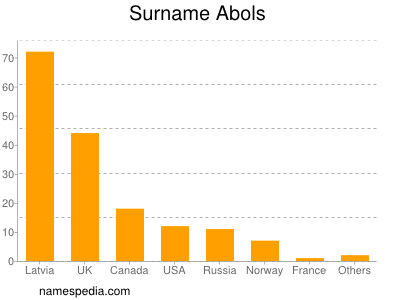 Surname Abols