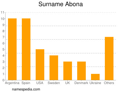 Familiennamen Abona