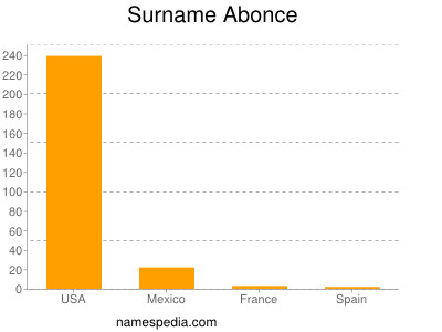 Familiennamen Abonce