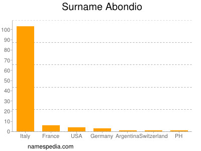 Familiennamen Abondio