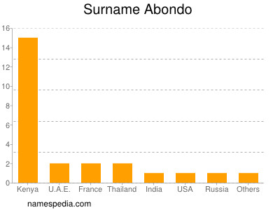 Surname Abondo