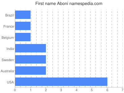 Vornamen Aboni