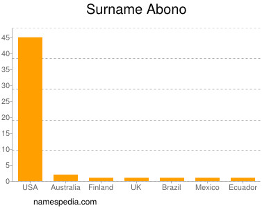 Familiennamen Abono