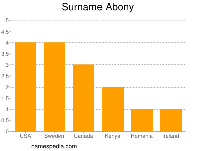 Familiennamen Abony