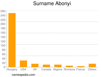Surname Abonyi