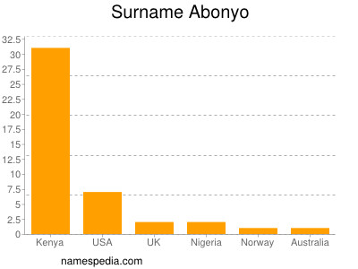 Surname Abonyo