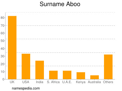 Surname Aboo