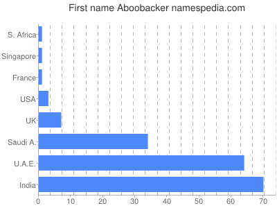 Vornamen Aboobacker