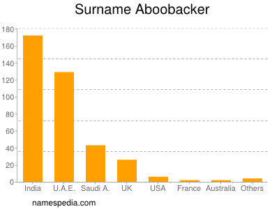 Familiennamen Aboobacker