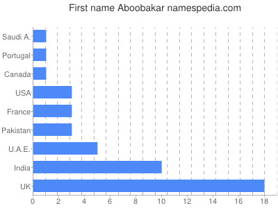 Given name Aboobakar