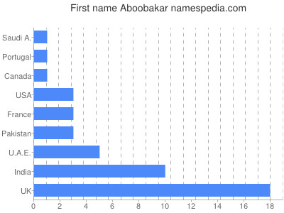 prenom Aboobakar