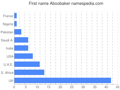 prenom Aboobaker