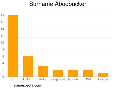 Familiennamen Aboobucker