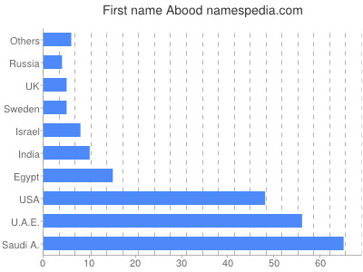 Given name Abood