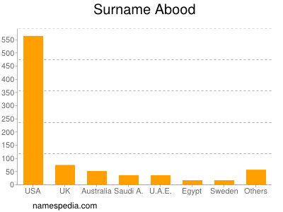 Familiennamen Abood