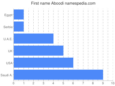 Given name Aboodi