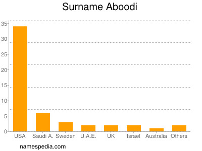 Familiennamen Aboodi