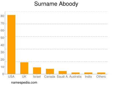 Surname Aboody