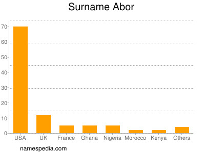 Surname Abor