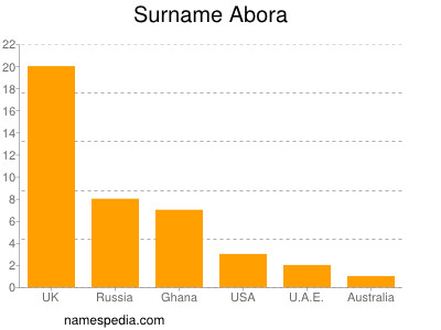 Surname Abora