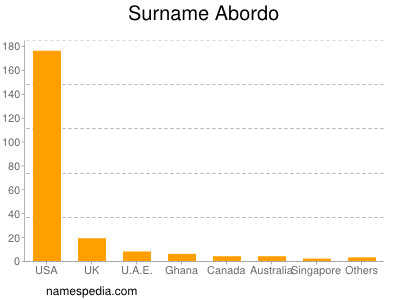 Surname Abordo