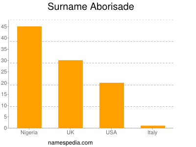 Surname Aborisade