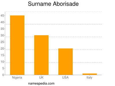 Familiennamen Aborisade