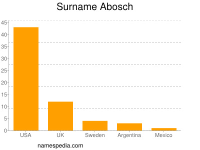 Familiennamen Abosch